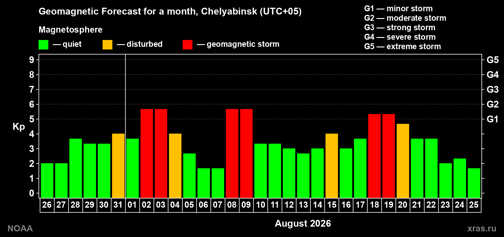 Geomagnetic index Kp forecast for the next month