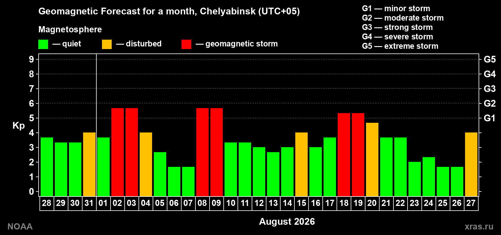 Geomagnetic index Kp forecast for the next month