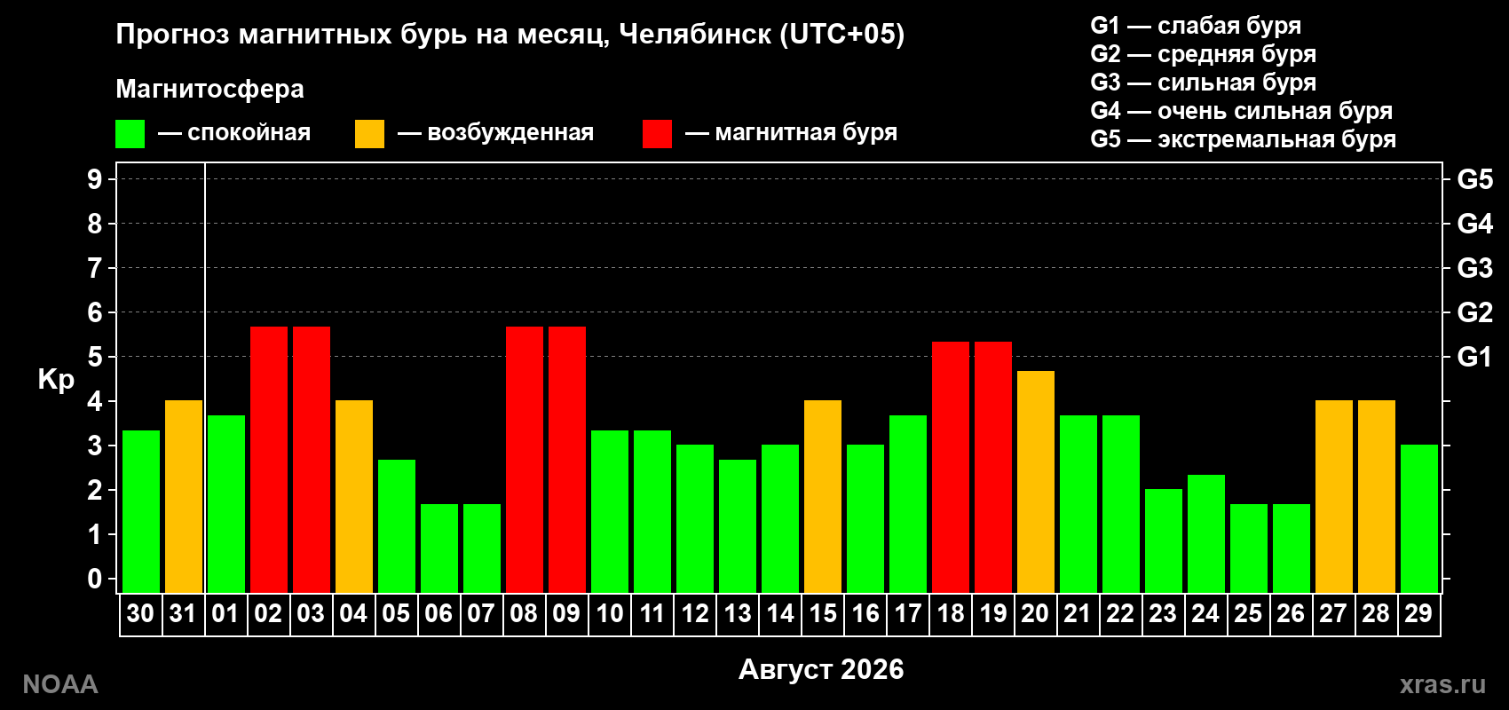 Прогноз геомагнитного индекса Kp на следующий месяц