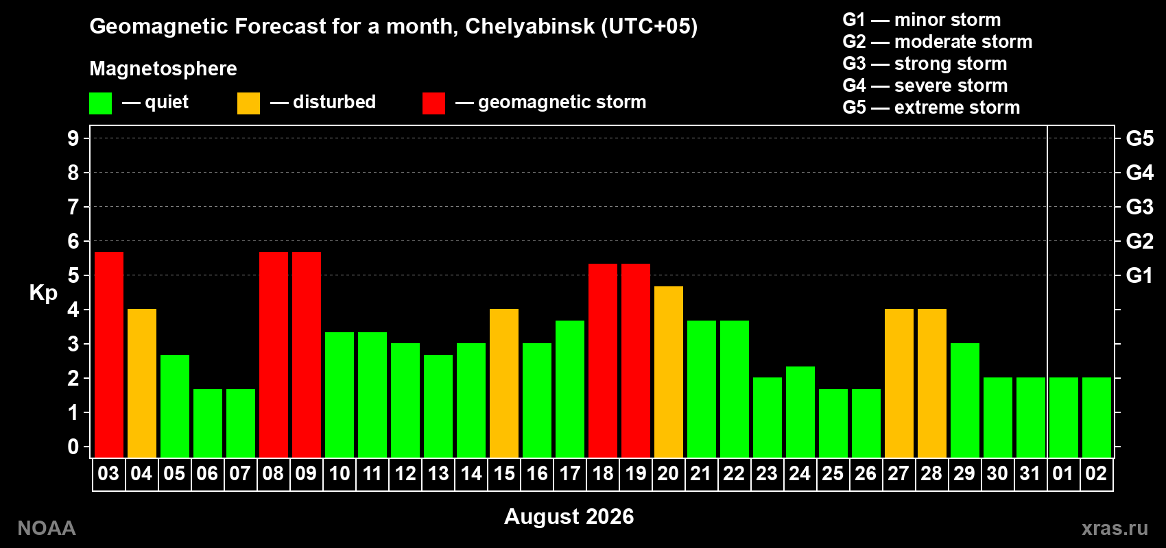 Geomagnetic index Kp forecast for the next month