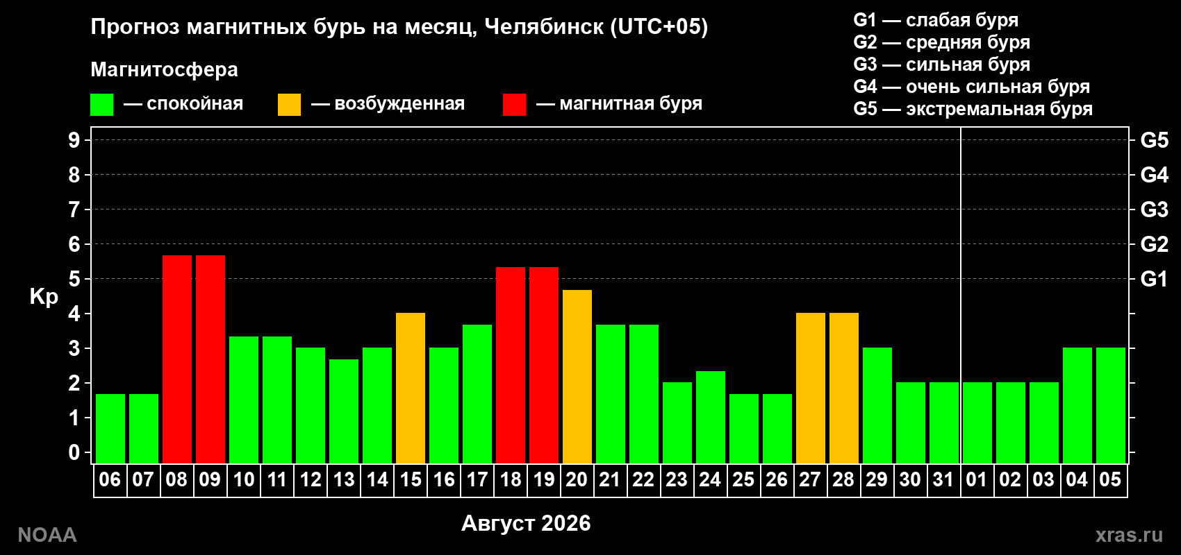 Прогноз геомагнитного индекса Kp на следующий месяц