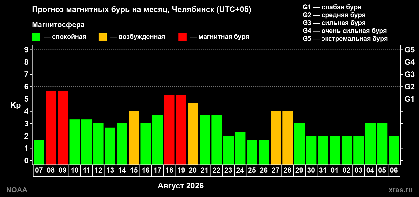Прогноз геомагнитного индекса Kp на следующий месяц