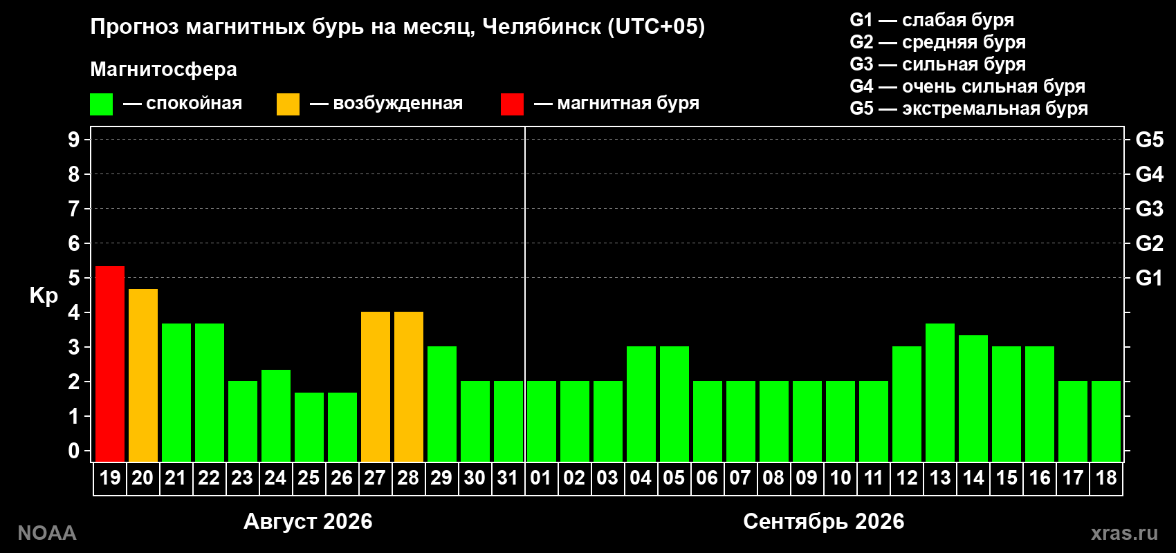 Прогноз геомагнитного индекса Kp на следующий месяц