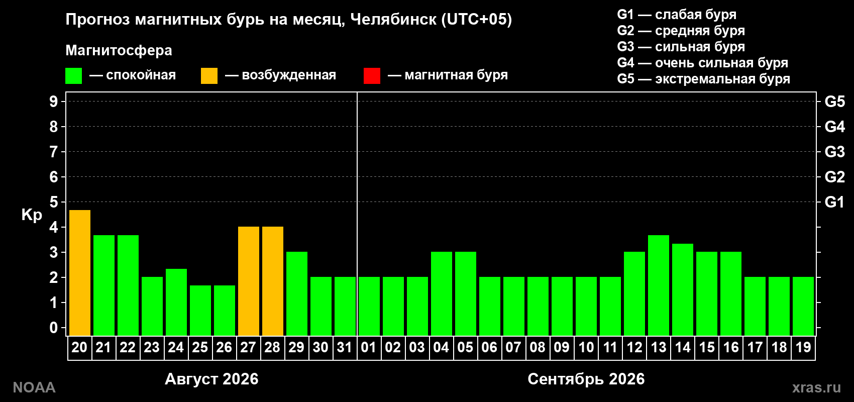 Прогноз геомагнитного индекса Kp на следующий месяц