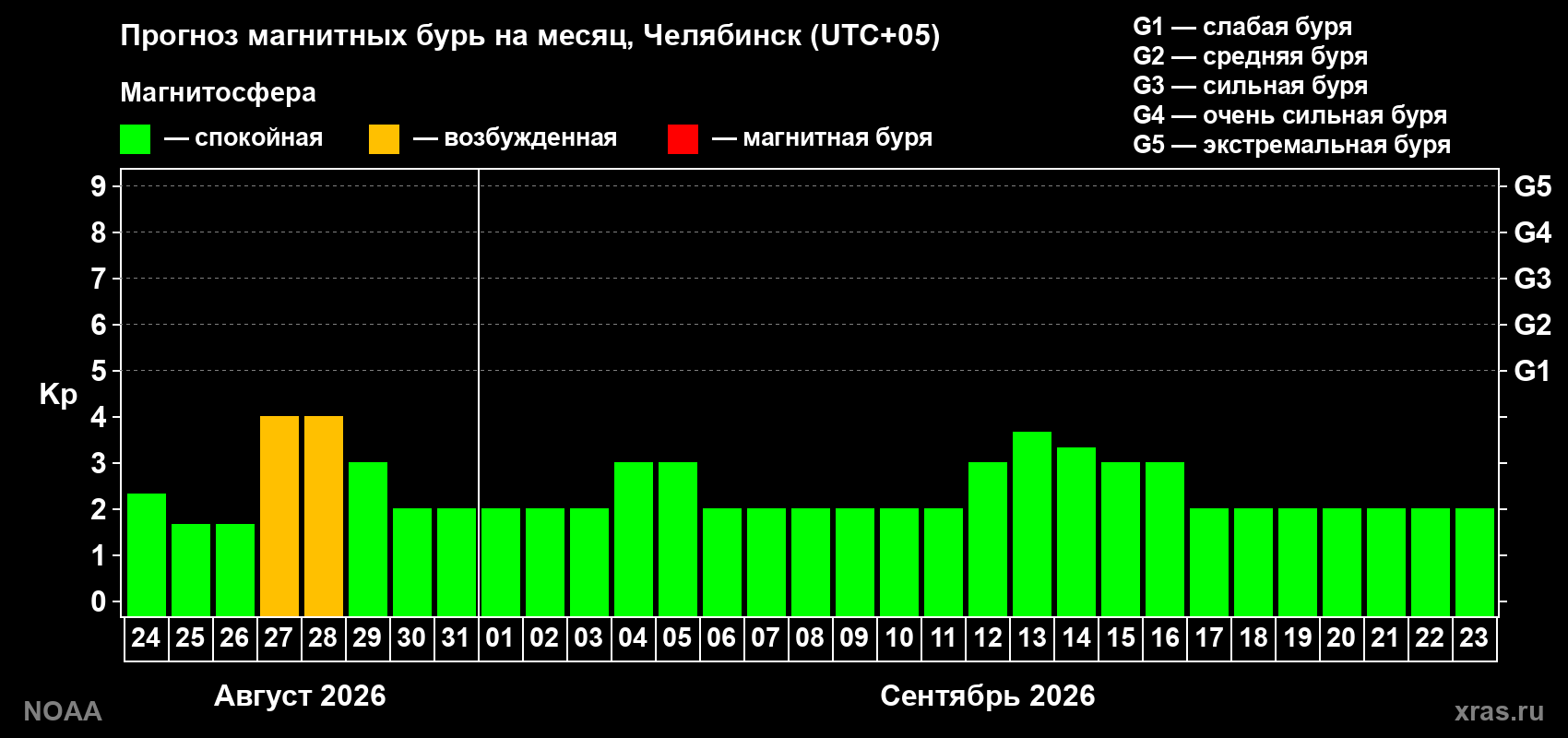 Прогноз геомагнитного индекса Kp на следующий месяц