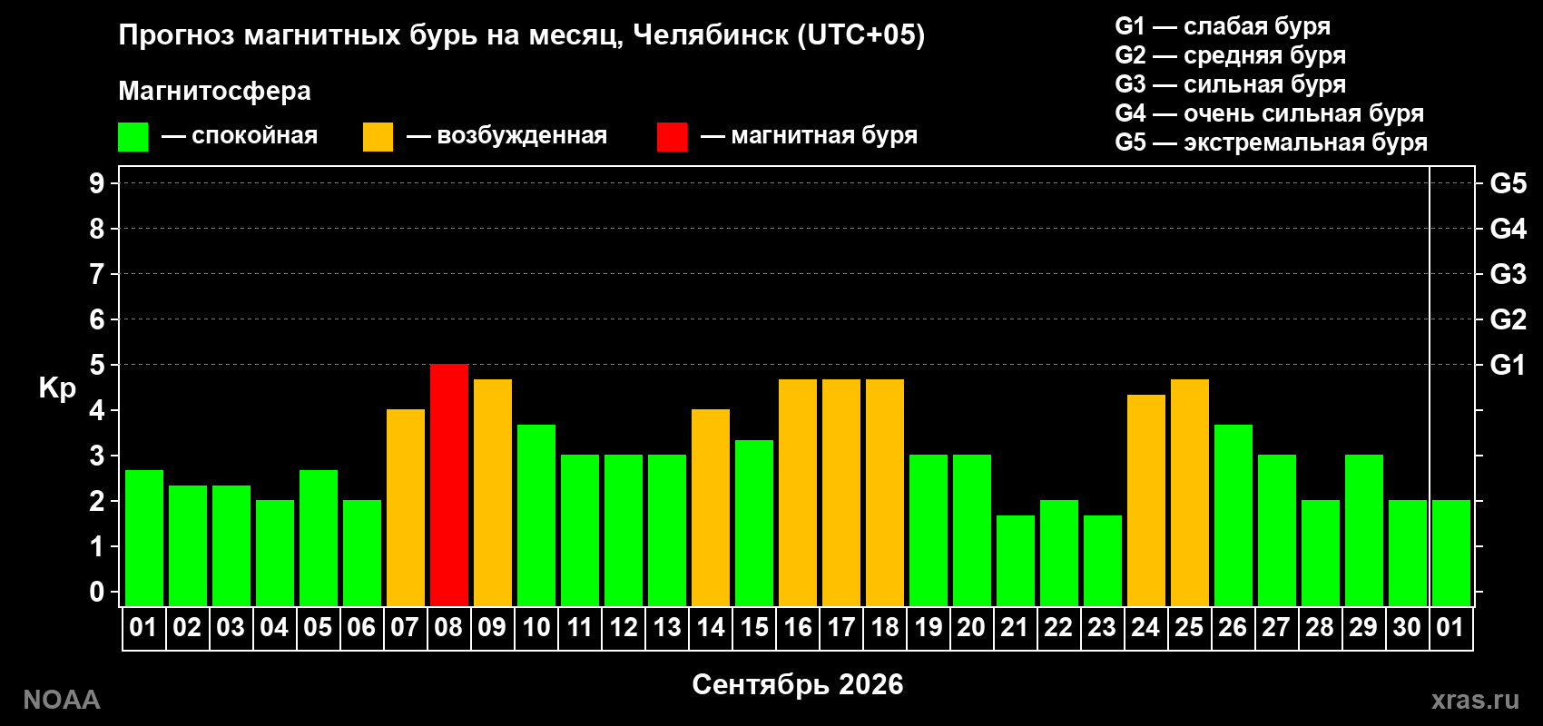 Прогноз геомагнитного индекса Kp на следующий месяц