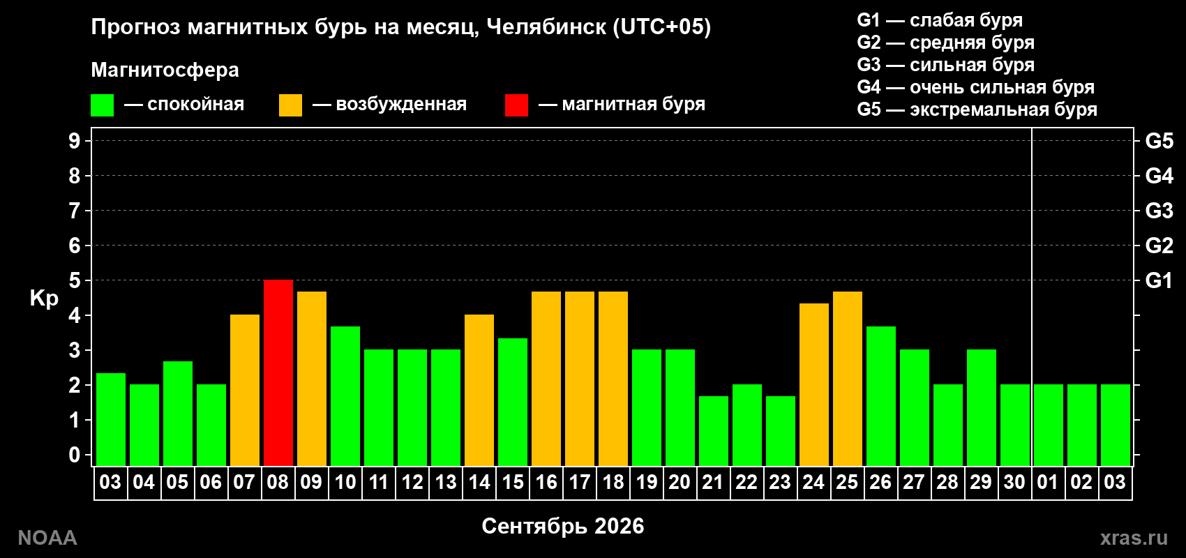 Прогноз геомагнитного индекса Kp на следующий месяц