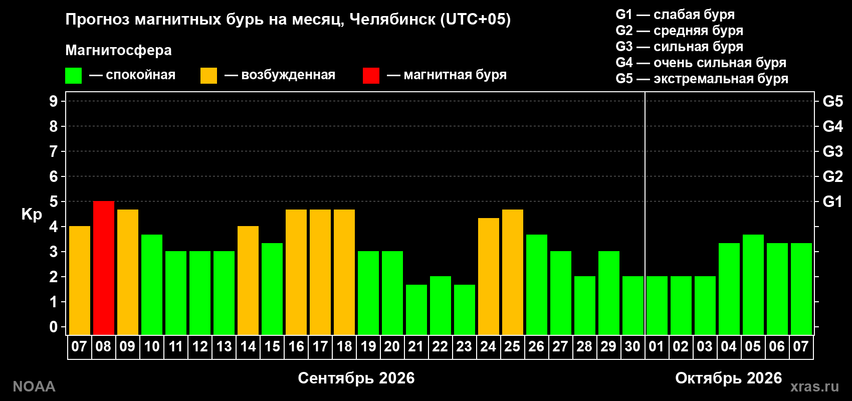 Прогноз геомагнитного индекса Kp на следующий месяц