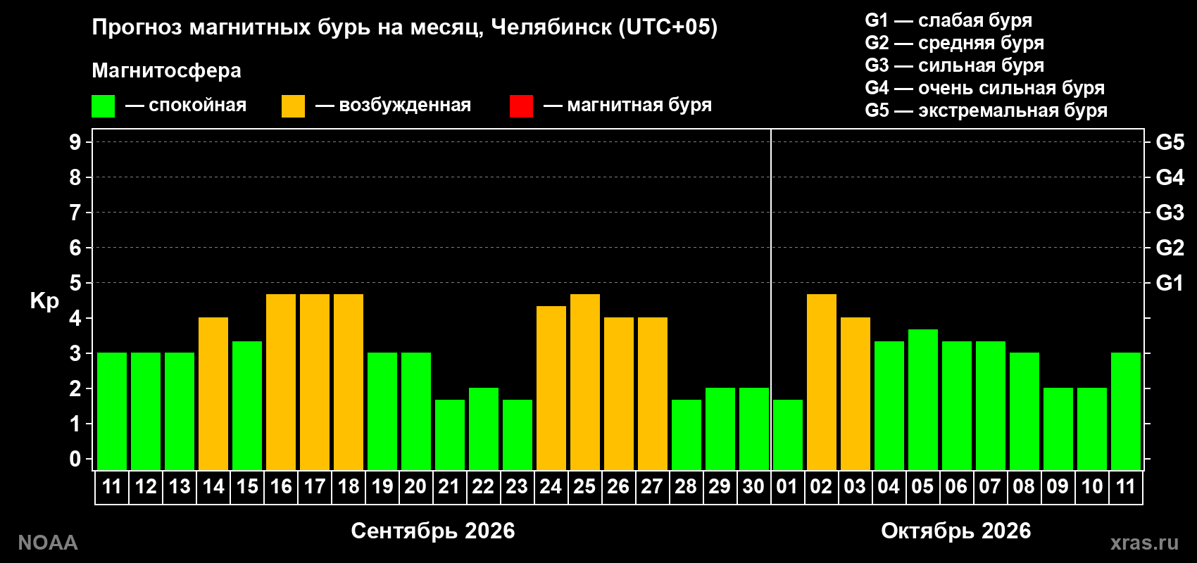 Прогноз геомагнитного индекса Kp на следующий месяц