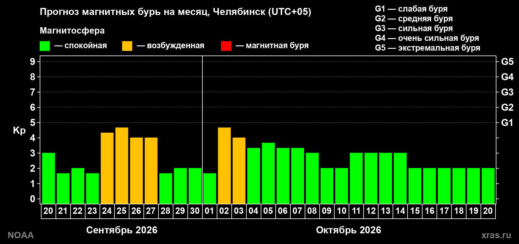 Прогноз геомагнитного индекса Kp на следующий месяц