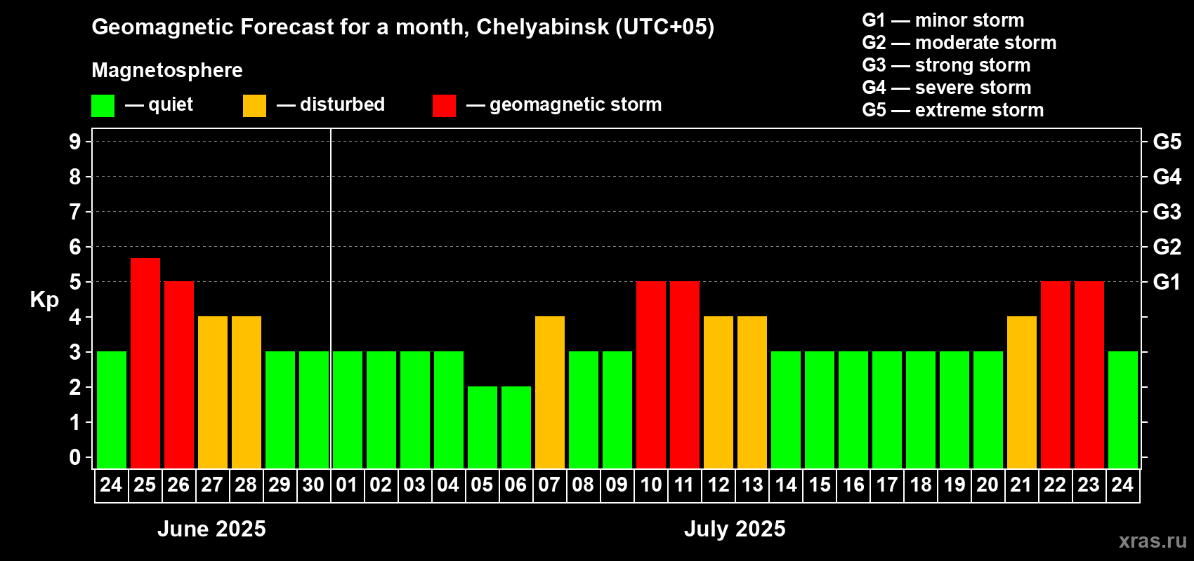 Forecast of the daily maximal value of geomagnetic index Kp for <b>1 month</b> (31 days) <b></b>