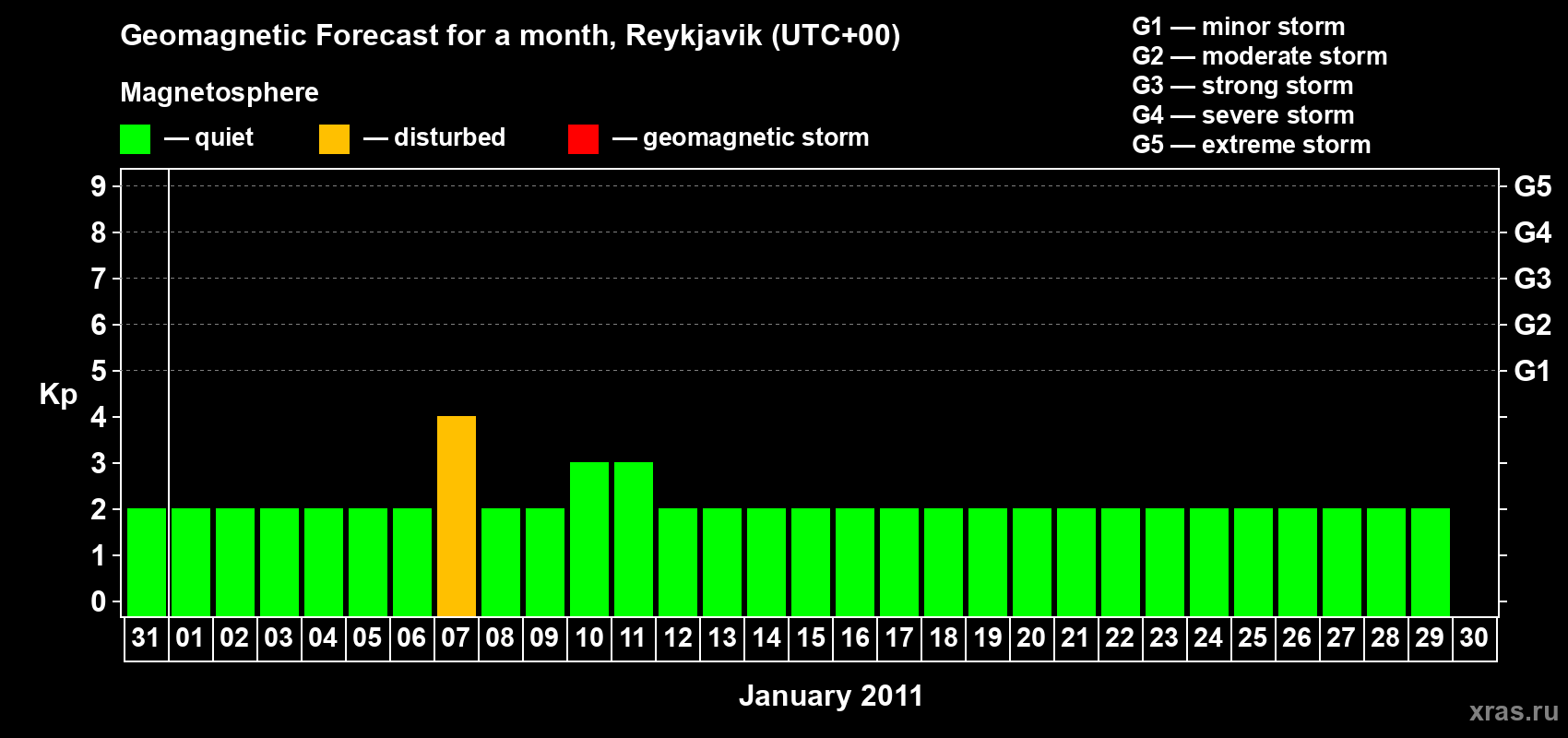 Forecast of the daily maximal value of geomagnetic index Kp for <b>1 month</b> (31 days) <b>from Dec 31, 2010 to Jan 30, 2011</b>