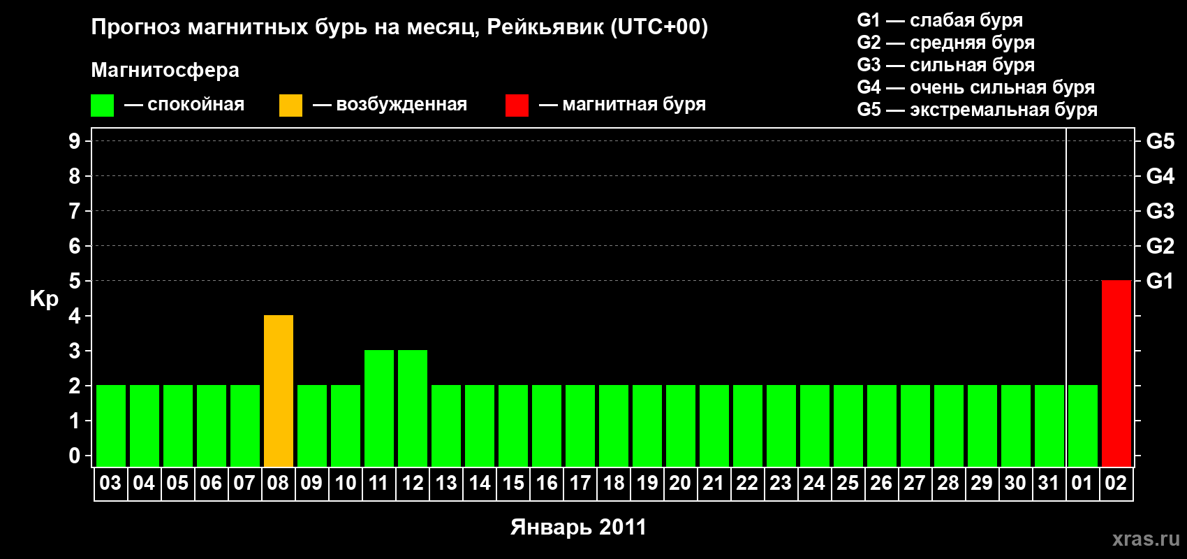Прогноз максимального суточного геомагнитного индекса Kp на <b>1 месяц</b> (31 день) <b>с 03 января по 02 февраля 2011 г</b>