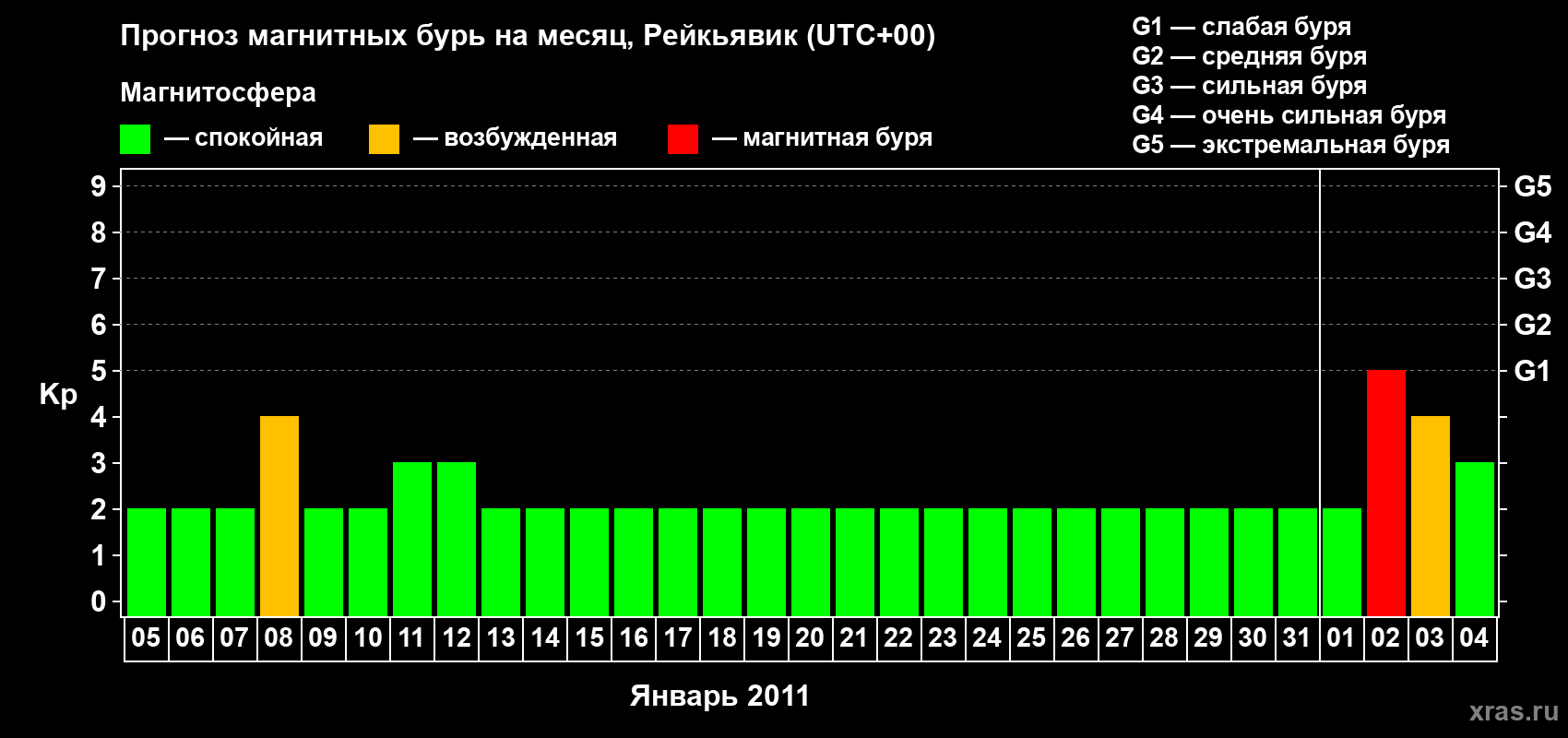 Прогноз максимального суточного геомагнитного индекса Kp на <b>1 месяц</b> (31 день) <b>с 05 января по 04 февраля 2011 г</b>