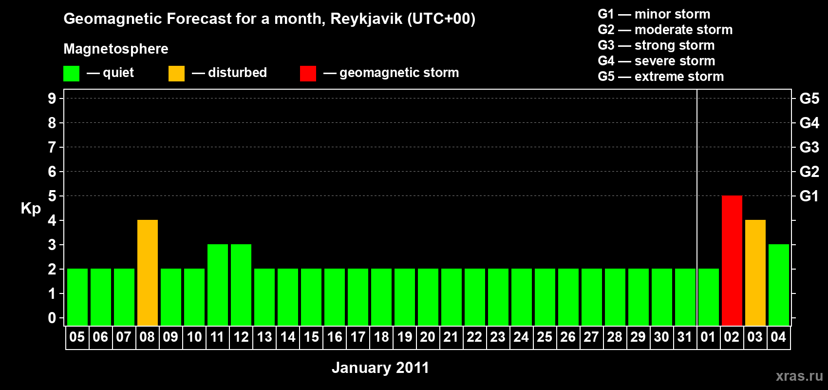 Forecast of the daily maximal value of geomagnetic index Kp for <b>1 month</b> (31 days) <b>from Jan 05, 2011 to Feb 04, 2011</b>