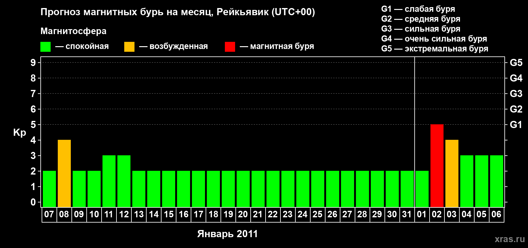 Прогноз максимального суточного геомагнитного индекса Kp на <b>1 месяц</b> (31 день) <b>с 07 января по 06 февраля 2011 г</b>