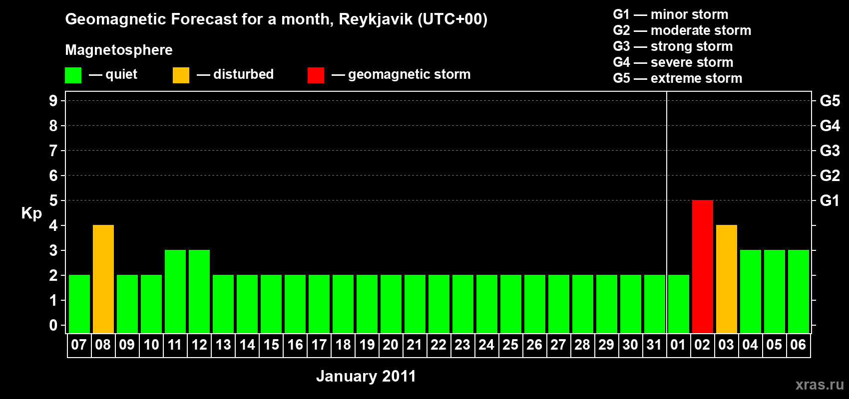 Forecast of the daily maximal value of geomagnetic index Kp for <b>1 month</b> (31 days) <b>from Jan 07, 2011 to Feb 06, 2011</b>