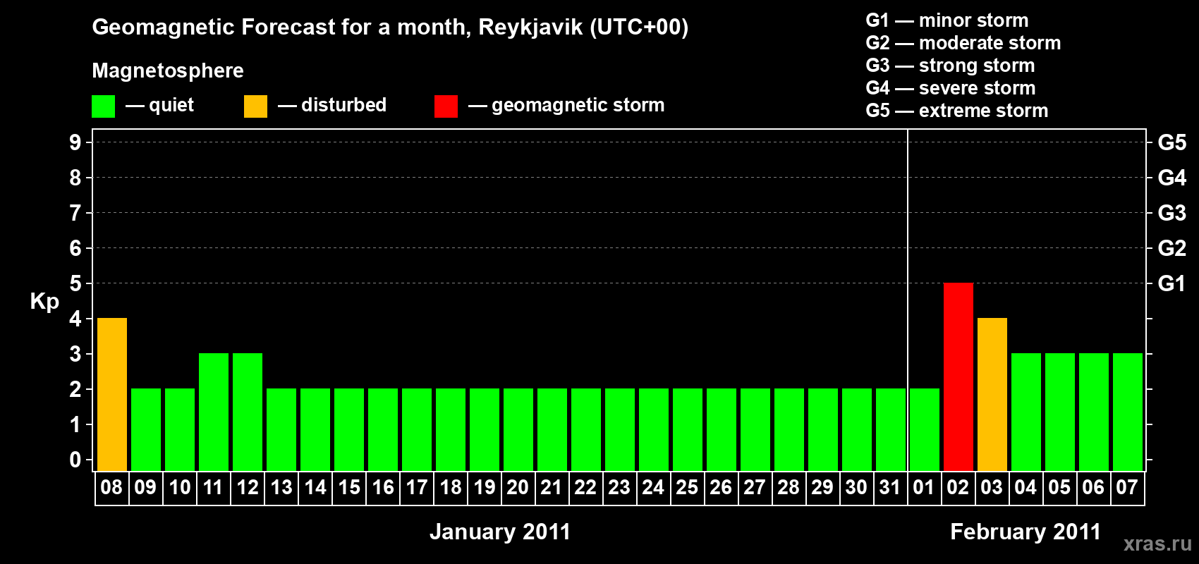 Forecast of the daily maximal value of geomagnetic index Kp for <b>1 month</b> (31 days) <b>from Jan 08, 2011 to Feb 07, 2011</b>