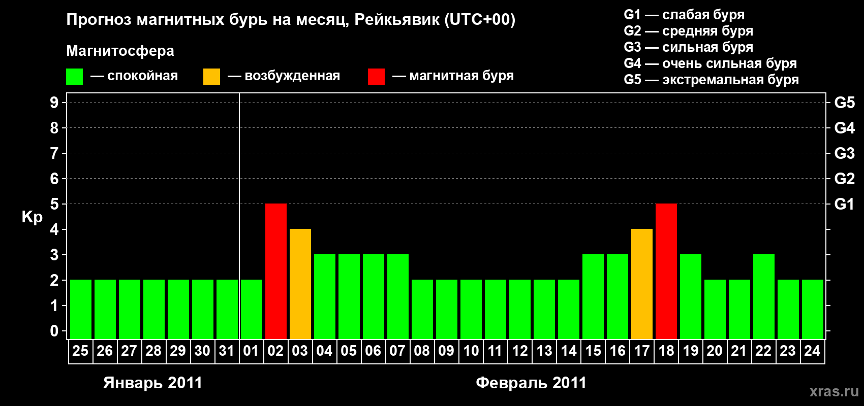 Прогноз максимального суточного геомагнитного индекса Kp на <b>1 месяц</b> (31 день) <b>с 25 января по 24 февраля 2011 г</b>