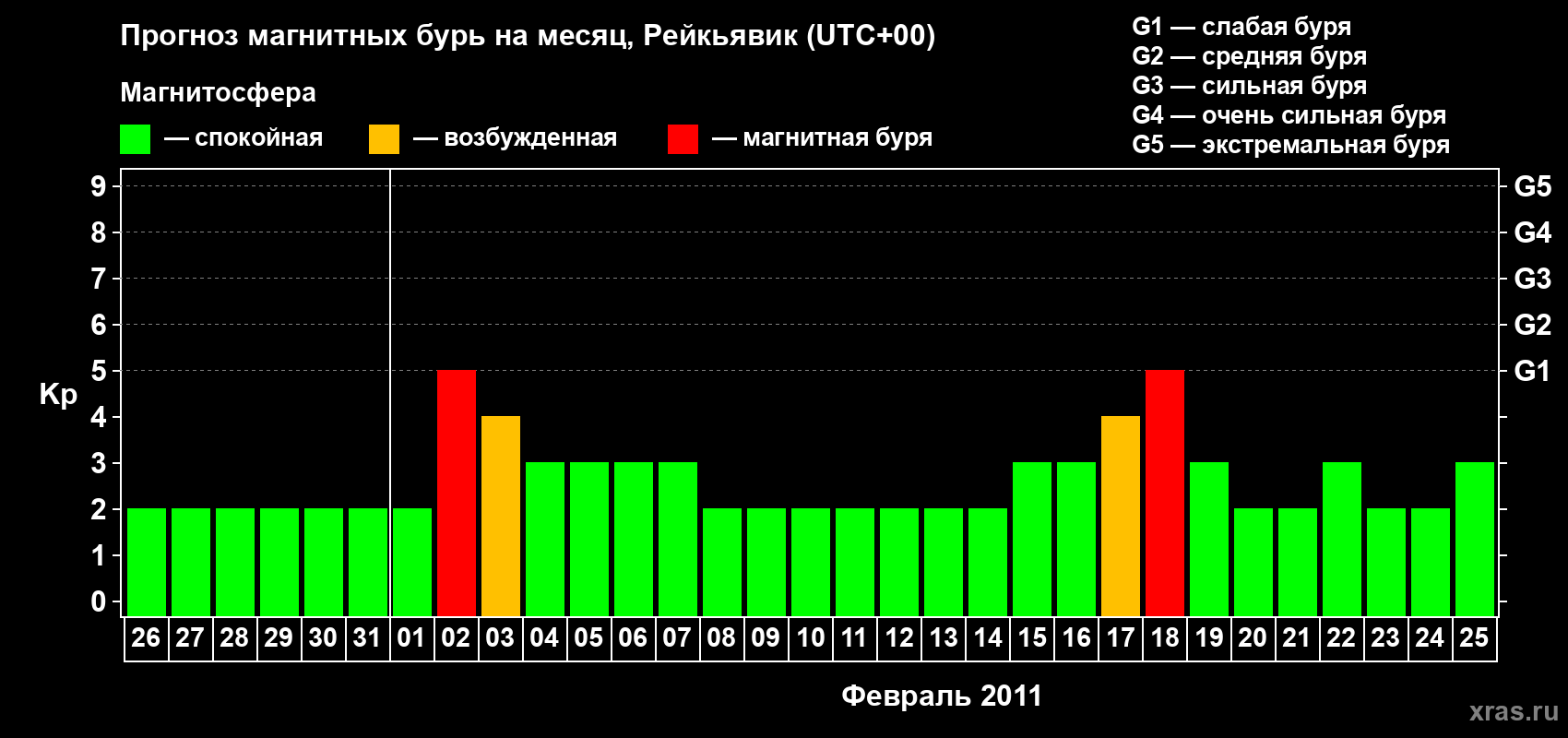 Прогноз максимального суточного геомагнитного индекса Kp на <b>1 месяц</b> (31 день) <b>с 26 января по 25 февраля 2011 г</b>