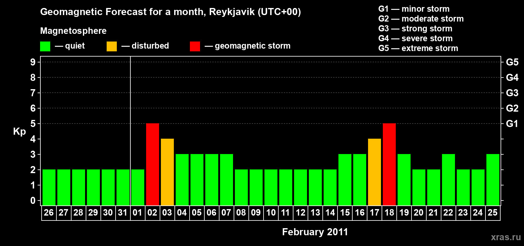 Forecast of the daily maximal value of geomagnetic index Kp for <b>1 month</b> (31 days) <b>from Jan 26, 2011 to Feb 25, 2011</b>