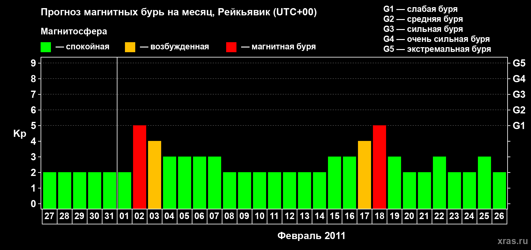 Прогноз максимального суточного геомагнитного индекса Kp на <b>1 месяц</b> (31 день) <b>с 27 января по 26 февраля 2011 г</b>