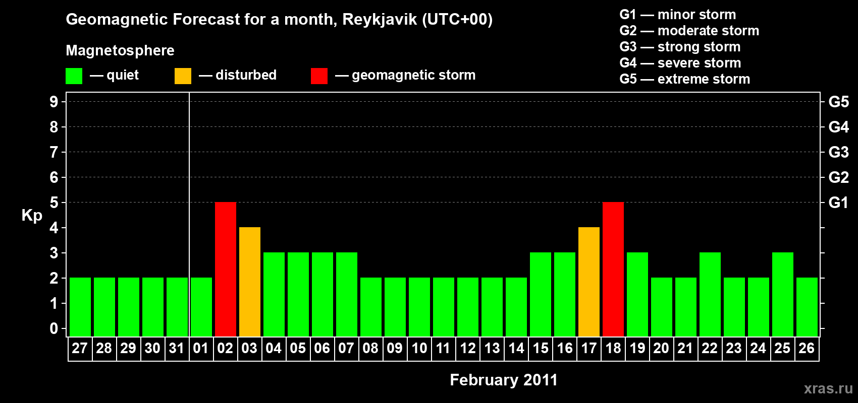Forecast of the daily maximal value of geomagnetic index Kp for <b>1 month</b> (31 days) <b>from Jan 27, 2011 to Feb 26, 2011</b>