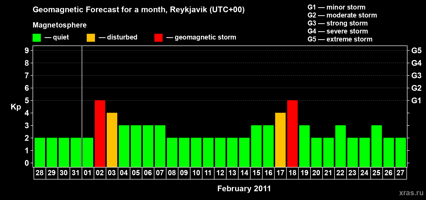 Forecast of the daily maximal value of geomagnetic index Kp for <b>1 month</b> (31 days) <b>from Jan 28, 2011 to Feb 27, 2011</b>