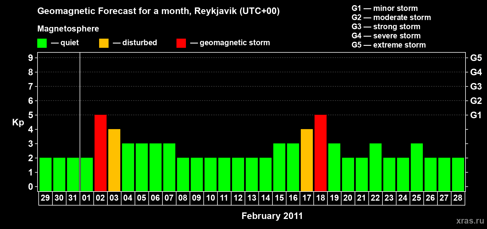 Forecast of the daily maximal value of geomagnetic index Kp for <b>1 month</b> (31 days) <b>from Jan 29, 2011 to Feb 28, 2011</b>
