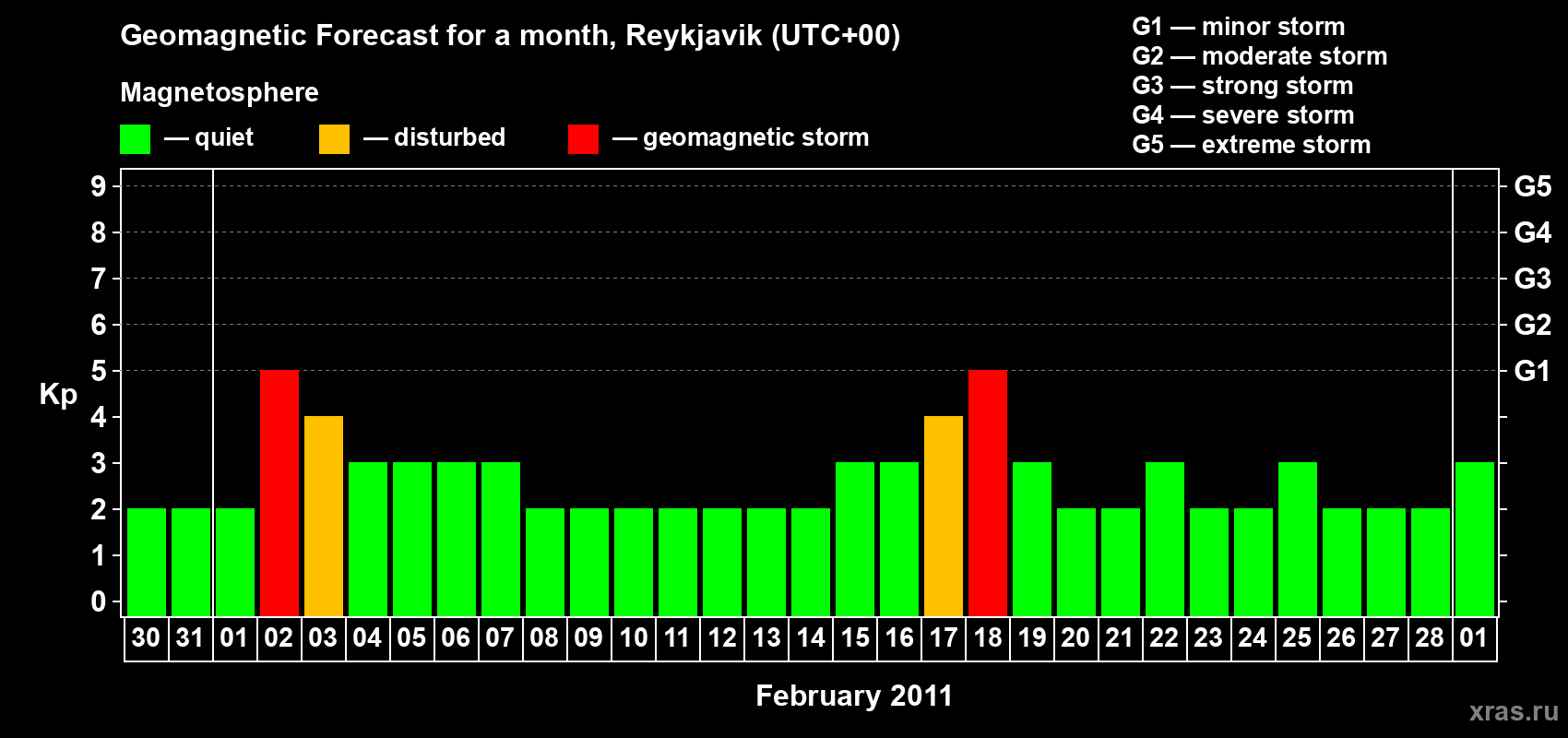 Forecast of the daily maximal value of geomagnetic index Kp for <b>1 month</b> (31 days) <b>from Jan 30, 2011 to Mar 01, 2011</b>