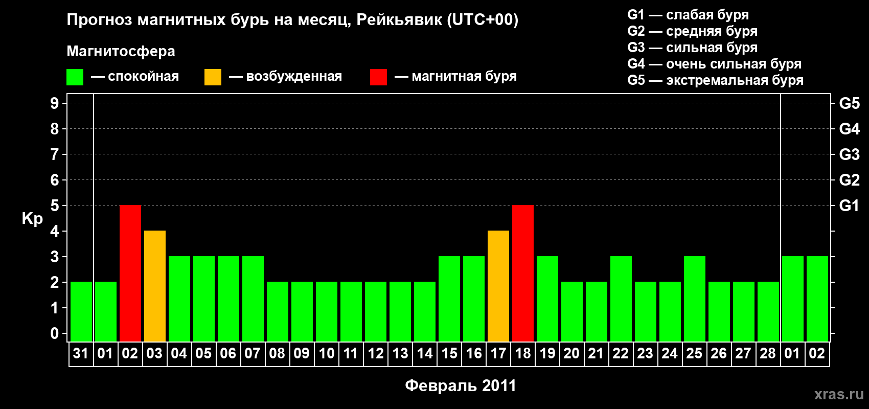 Прогноз максимального суточного геомагнитного индекса Kp на <b>1 месяц</b> (31 день) <b>с 31 января по 02 марта 2011 г</b>
