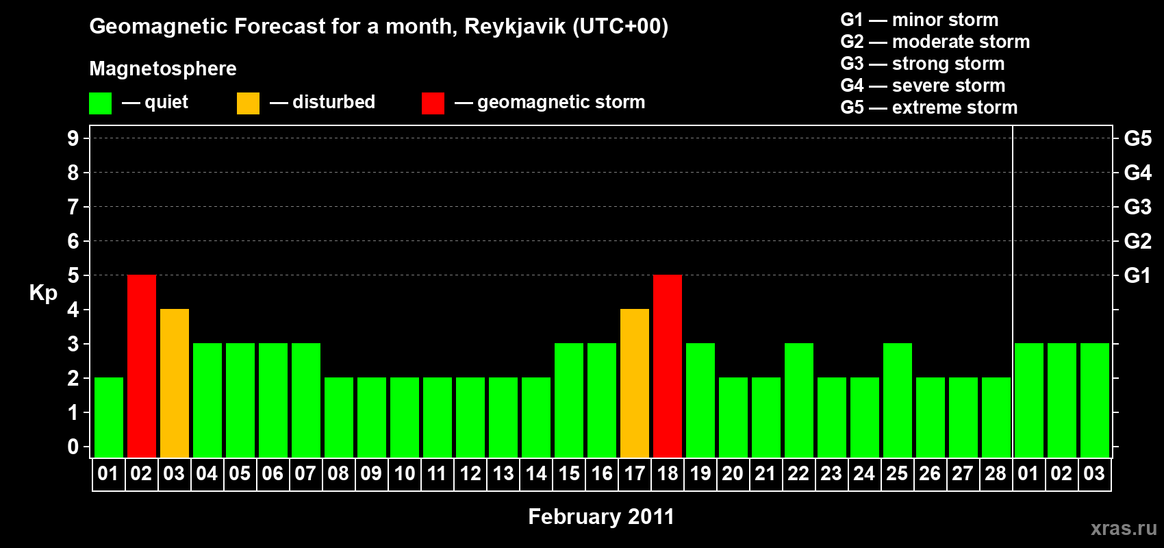 Forecast of the daily maximal value of geomagnetic index Kp for <b>1 month</b> (31 days) <b>from Feb 01, 2011 to Mar 03, 2011</b>