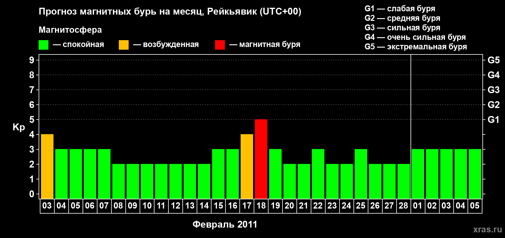 Прогноз максимального суточного геомагнитного индекса Kp на <b>1 месяц</b> (31 день) <b>с 03 февраля по 05 марта 2011 г</b>