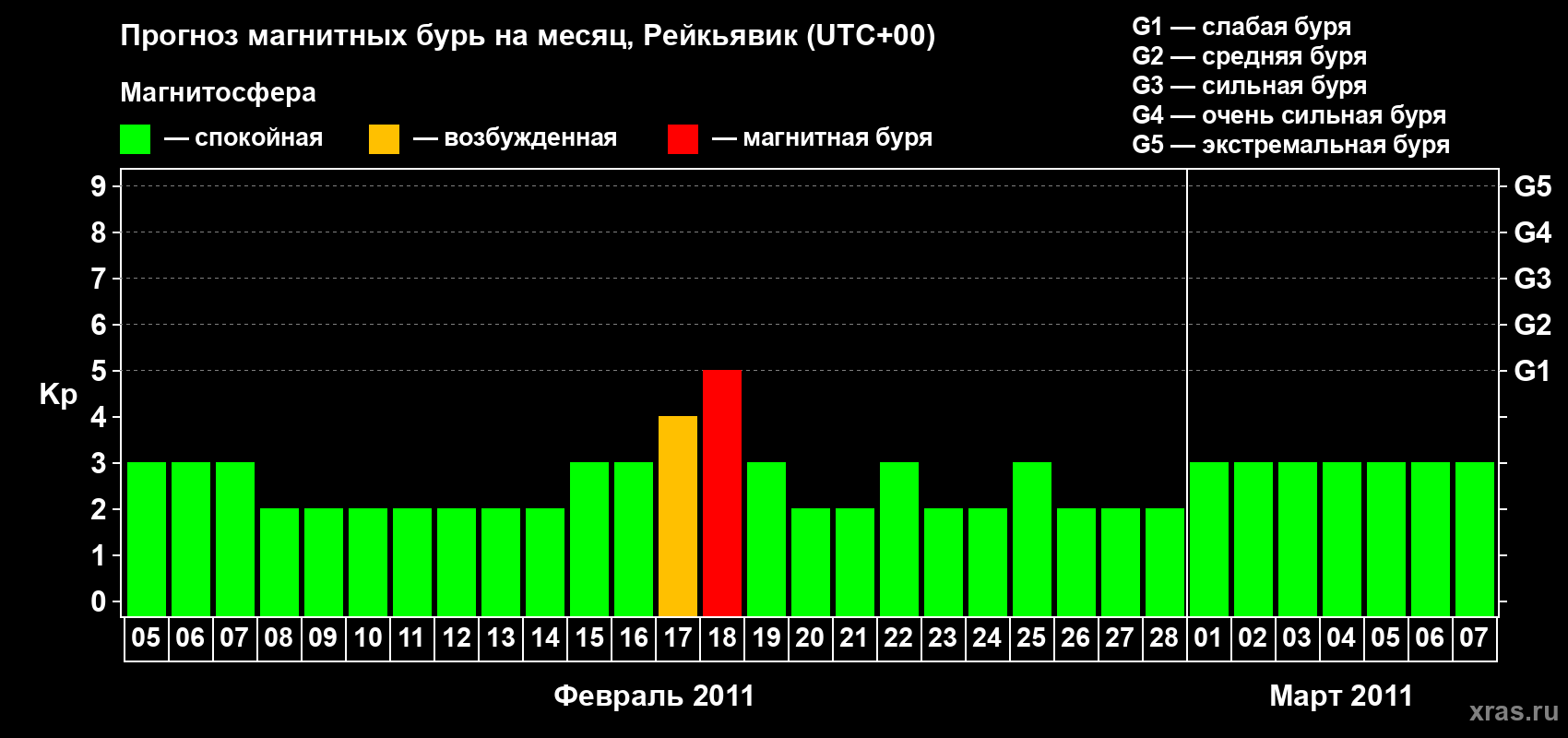 Прогноз максимального суточного геомагнитного индекса Kp на <b>1 месяц</b> (31 день) <b>с 05 февраля по 07 марта 2011 г</b>