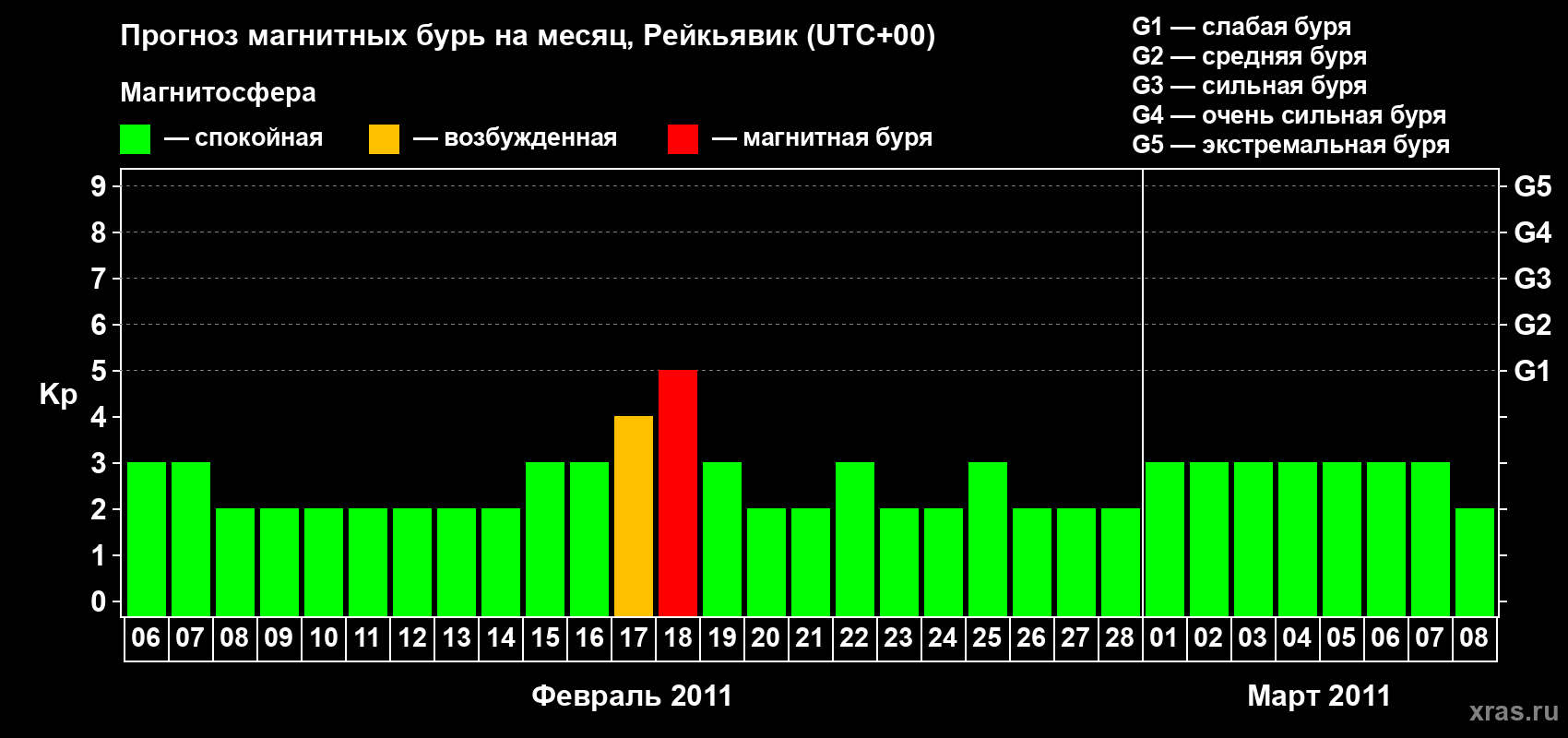 Прогноз максимального суточного геомагнитного индекса Kp на <b>1 месяц</b> (31 день) <b>с 06 февраля по 08 марта 2011 г</b>