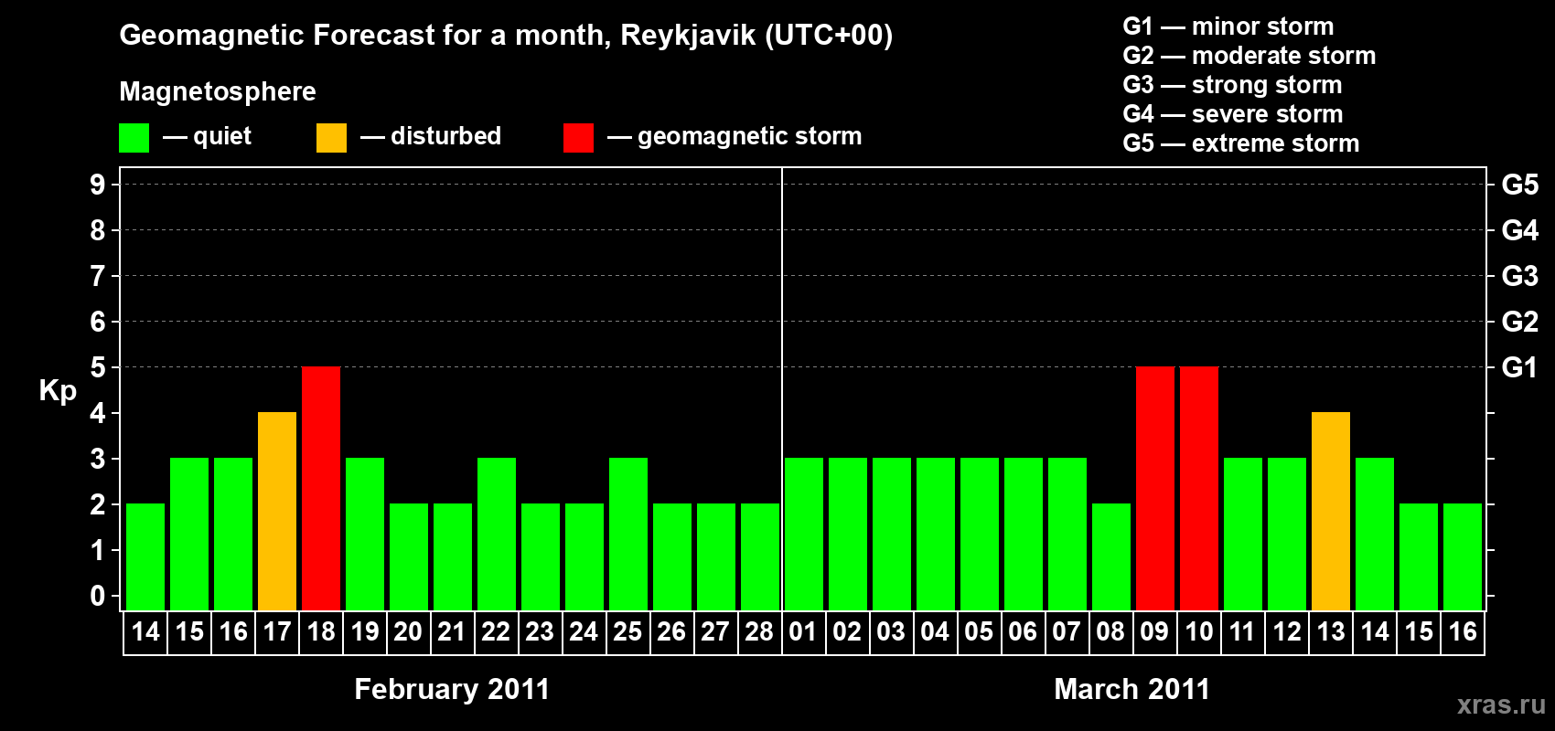 Forecast of the daily maximal value of geomagnetic index Kp for <b>1 month</b> (31 days) <b>from Feb 14, 2011 to Mar 16, 2011</b>