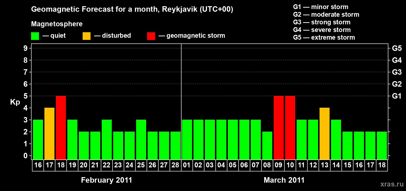 Forecast of the daily maximal value of geomagnetic index Kp for <b>1 month</b> (31 days) <b>from Feb 16, 2011 to Mar 18, 2011</b>
