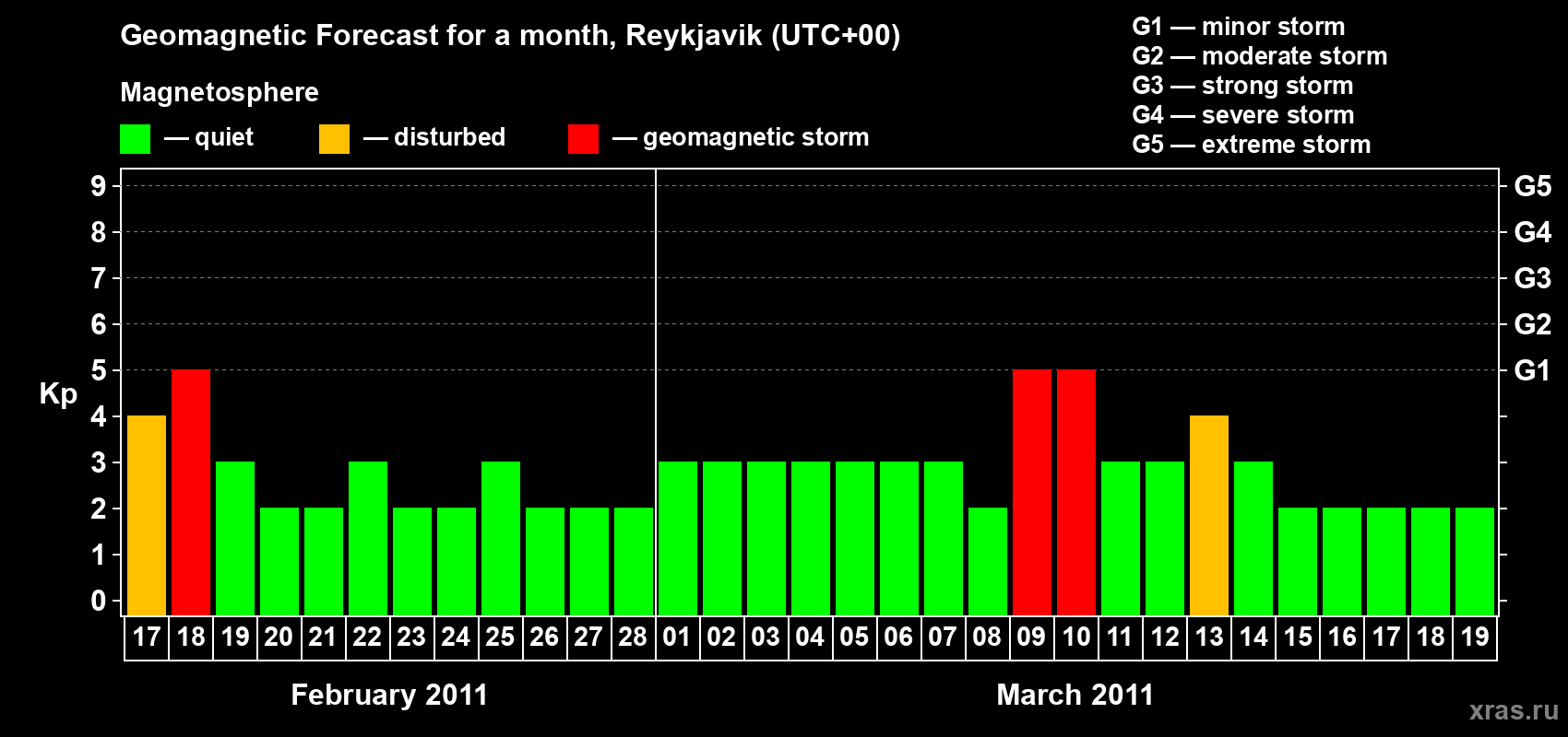 Forecast of the daily maximal value of geomagnetic index Kp for <b>1 month</b> (31 days) <b>from Feb 17, 2011 to Mar 19, 2011</b>