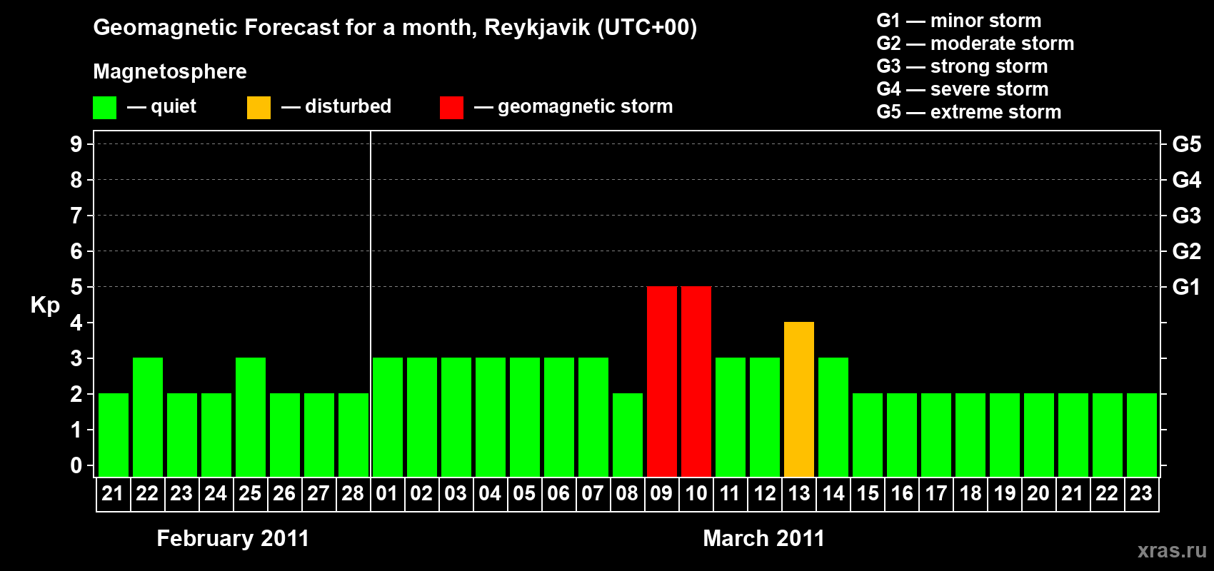 Forecast of the daily maximal value of geomagnetic index Kp for <b>1 month</b> (31 days) <b>from Feb 21, 2011 to Mar 23, 2011</b>