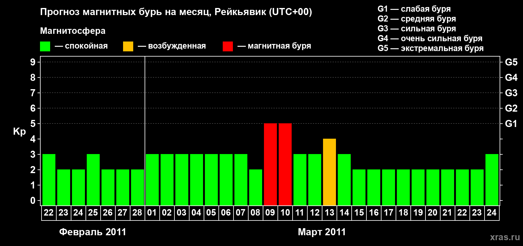 Прогноз максимального суточного геомагнитного индекса Kp на <b>1 месяц</b> (31 день) <b>с 22 февраля по 24 марта 2011 г</b>