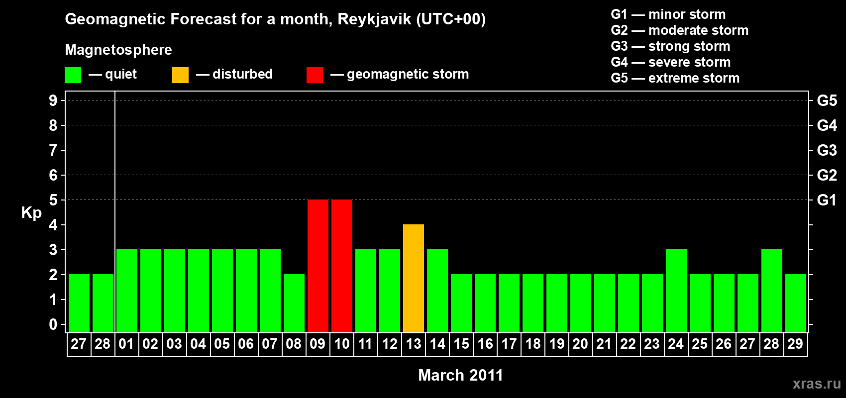 Forecast of the daily maximal value of geomagnetic index Kp for <b>1 month</b> (31 days) <b>from Feb 27, 2011 to Mar 29, 2011</b>