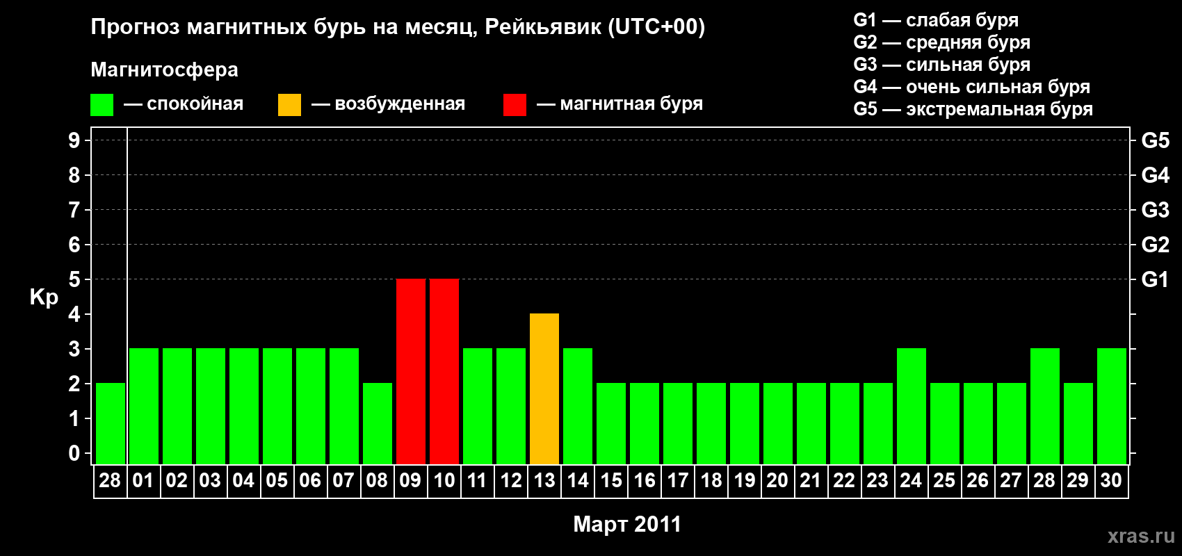 Прогноз максимального суточного геомагнитного индекса Kp на <b>1 месяц</b> (31 день) <b>с 28 февраля по 30 марта 2011 г</b>