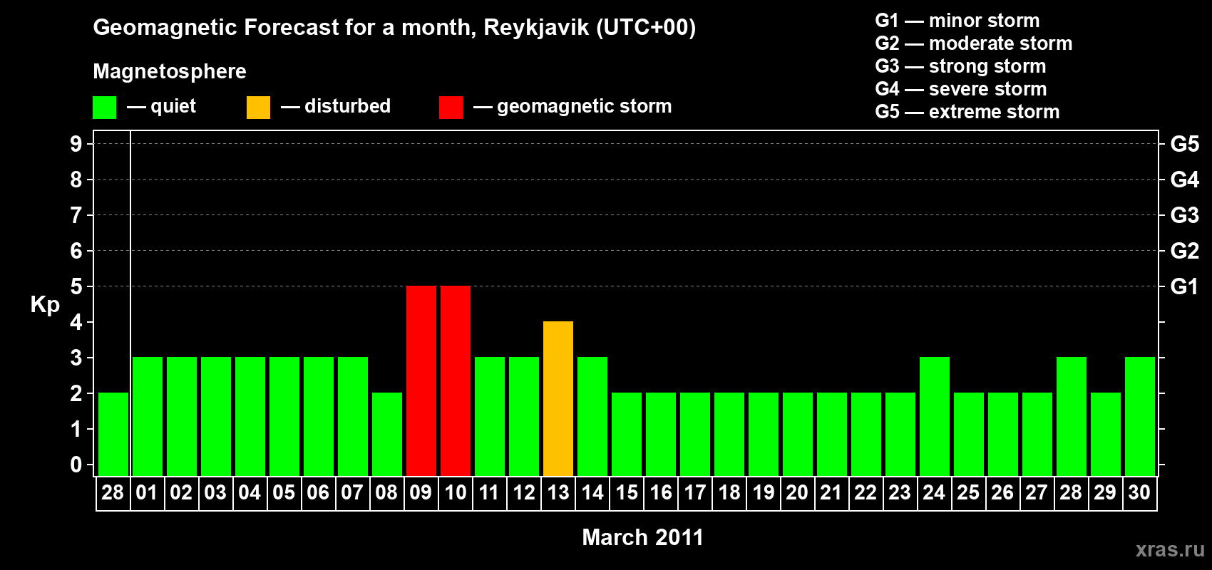Forecast of the daily maximal value of geomagnetic index Kp for <b>1 month</b> (31 days) <b>from Feb 28, 2011 to Mar 30, 2011</b>