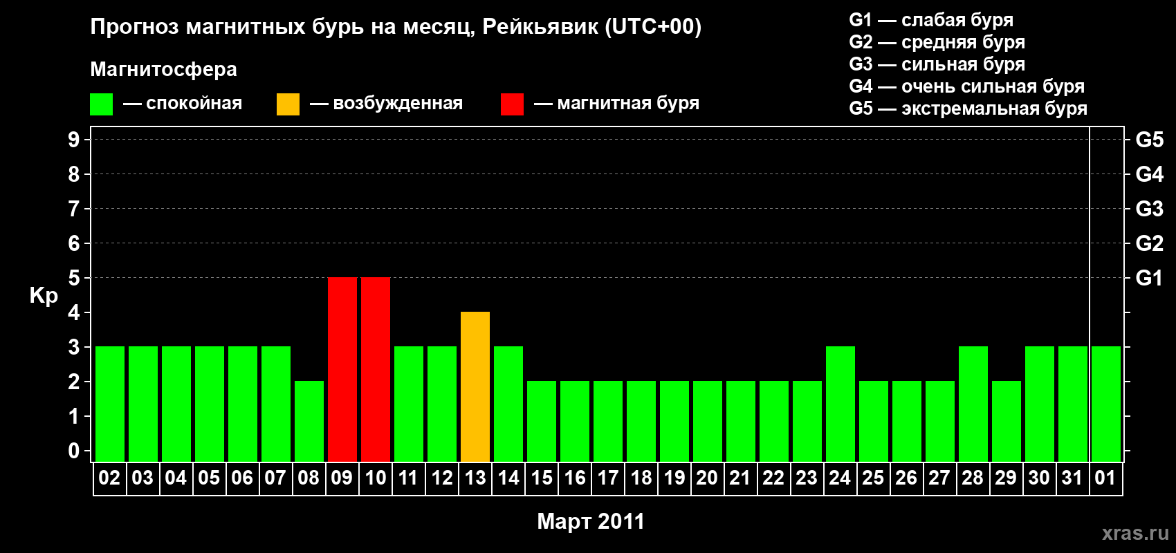 Прогноз максимального суточного геомагнитного индекса Kp на <b>1 месяц</b> (31 день) <b>с 02 марта по 01 апреля 2011 г</b>