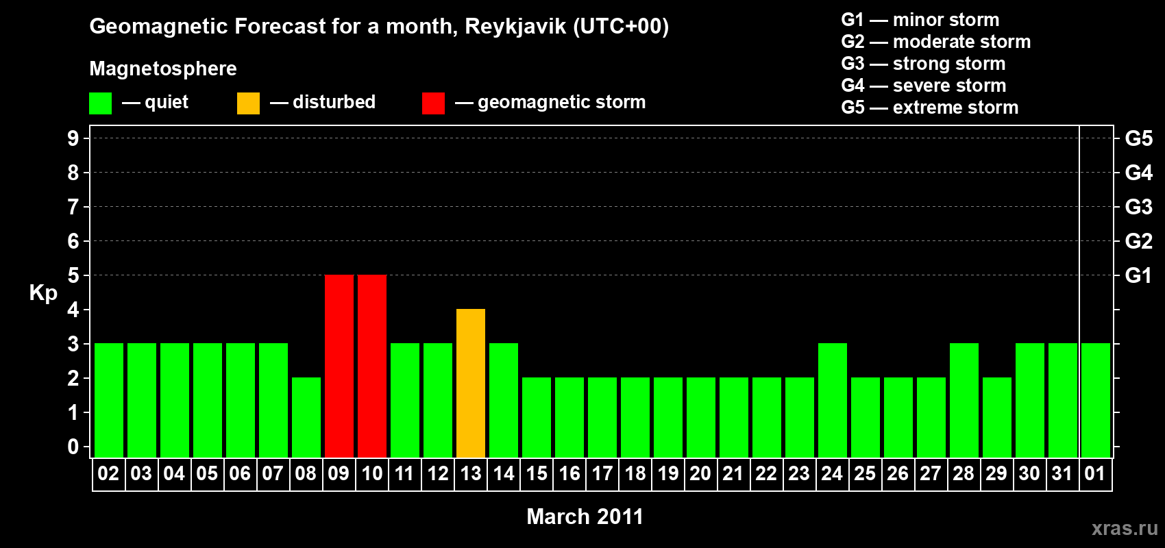 Forecast of the daily maximal value of geomagnetic index Kp for <b>1 month</b> (31 days) <b>from Mar 02, 2011 to Apr 01, 2011</b>