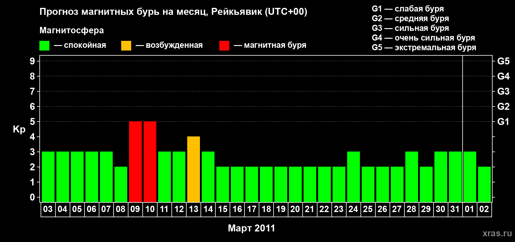 Прогноз максимального суточного геомагнитного индекса Kp на <b>1 месяц</b> (31 день) <b>с 03 марта по 02 апреля 2011 г</b>