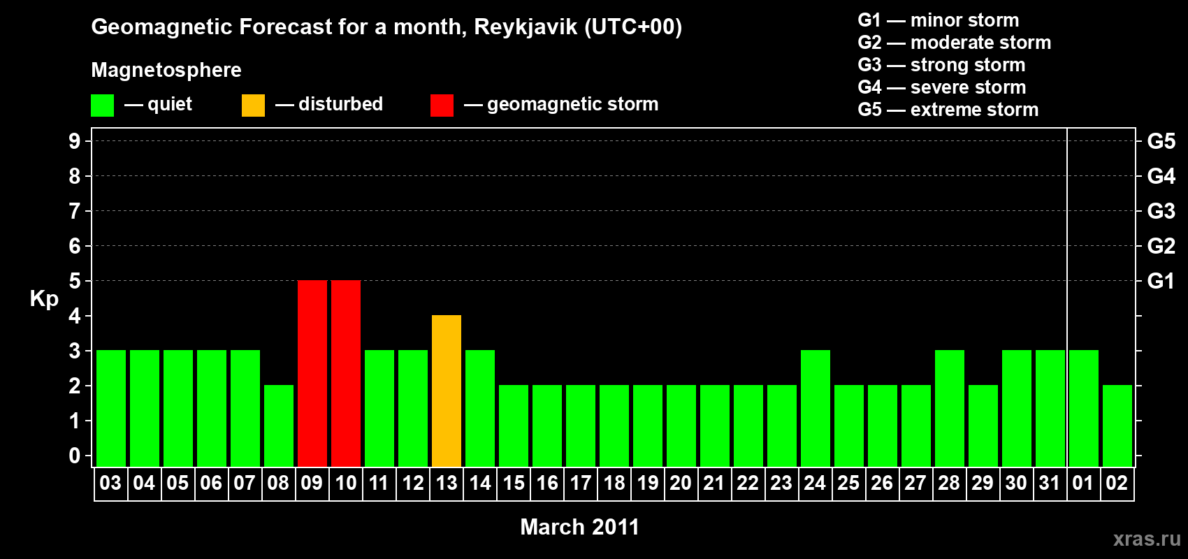 Forecast of the daily maximal value of geomagnetic index Kp for <b>1 month</b> (31 days) <b>from Mar 03, 2011 to Apr 02, 2011</b>