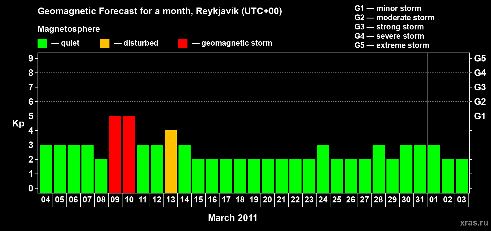 Forecast of the daily maximal value of geomagnetic index Kp for <b>1 month</b> (31 days) <b>from Mar 04, 2011 to Apr 03, 2011</b>
