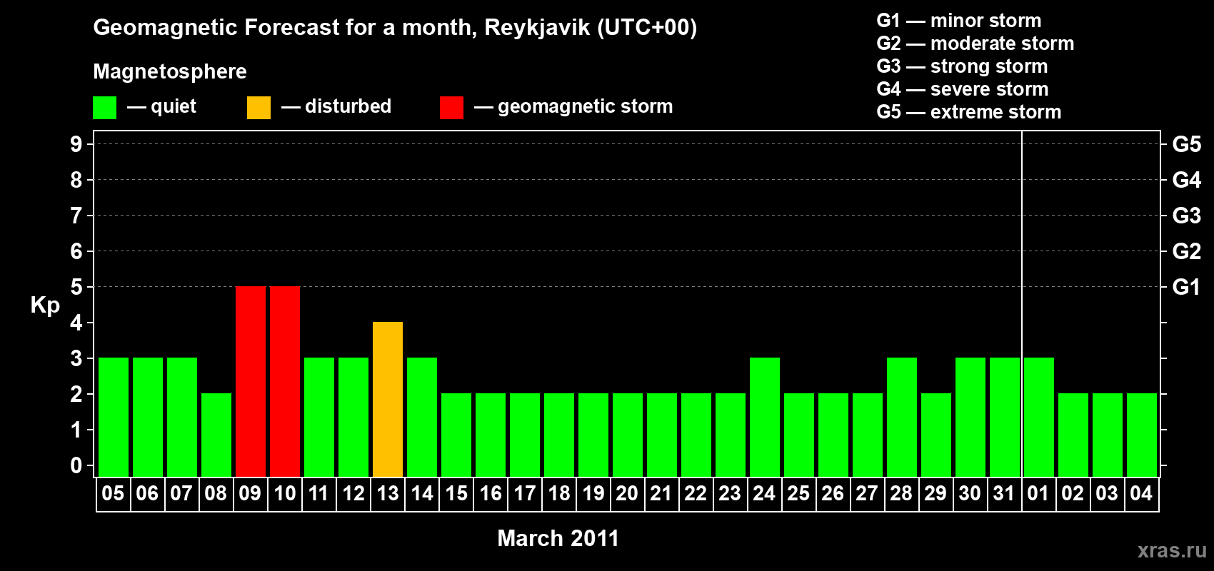 Forecast of the daily maximal value of geomagnetic index Kp for <b>1 month</b> (31 days) <b>from Mar 05, 2011 to Apr 04, 2011</b>