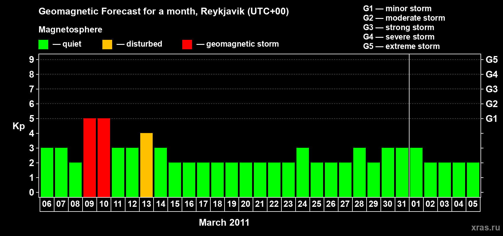 Forecast of the daily maximal value of geomagnetic index Kp for <b>1 month</b> (31 days) <b>from Mar 06, 2011 to Apr 05, 2011</b>